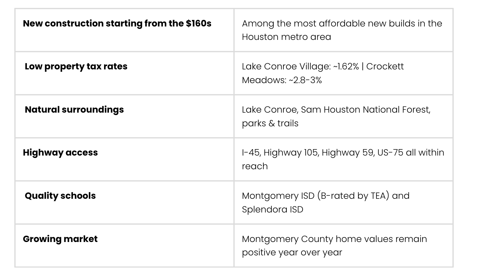 Table comparing key benefits of buying a new home in Montgomery County TX, including affordable new construction from the $160s, low property tax rates, Lake Conroe and Sam Houston National Forest access, major highway connectivity, Montgomery ISD and Splendora ISD schools, and positive year-over-year home values.