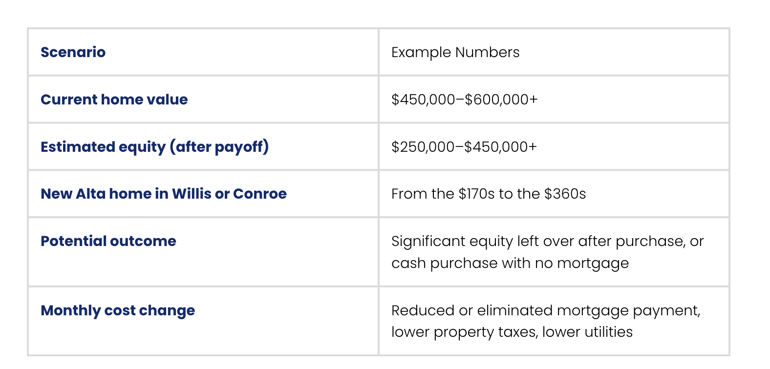 Table showing a downsizing financial scenario for Alta Homes in Willis or Conroe TX: current home value $450,000–$600,000+, estimated equity after payoff $250,000–$450,000+, new Alta home from the $170s to the $360s, with potential outcomes including significant leftover equity or a cash purchase with no mortgage, and reduced or eliminated mortgage payments, lower property taxes, and lower utilities.